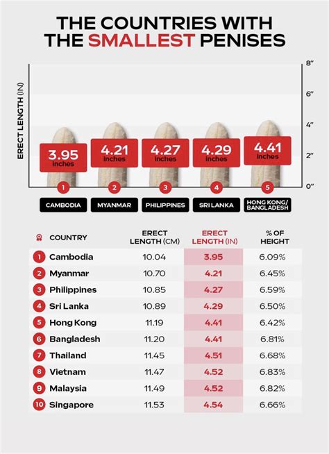 Malaysian Men Ranked 9th On Survey Of Countries。